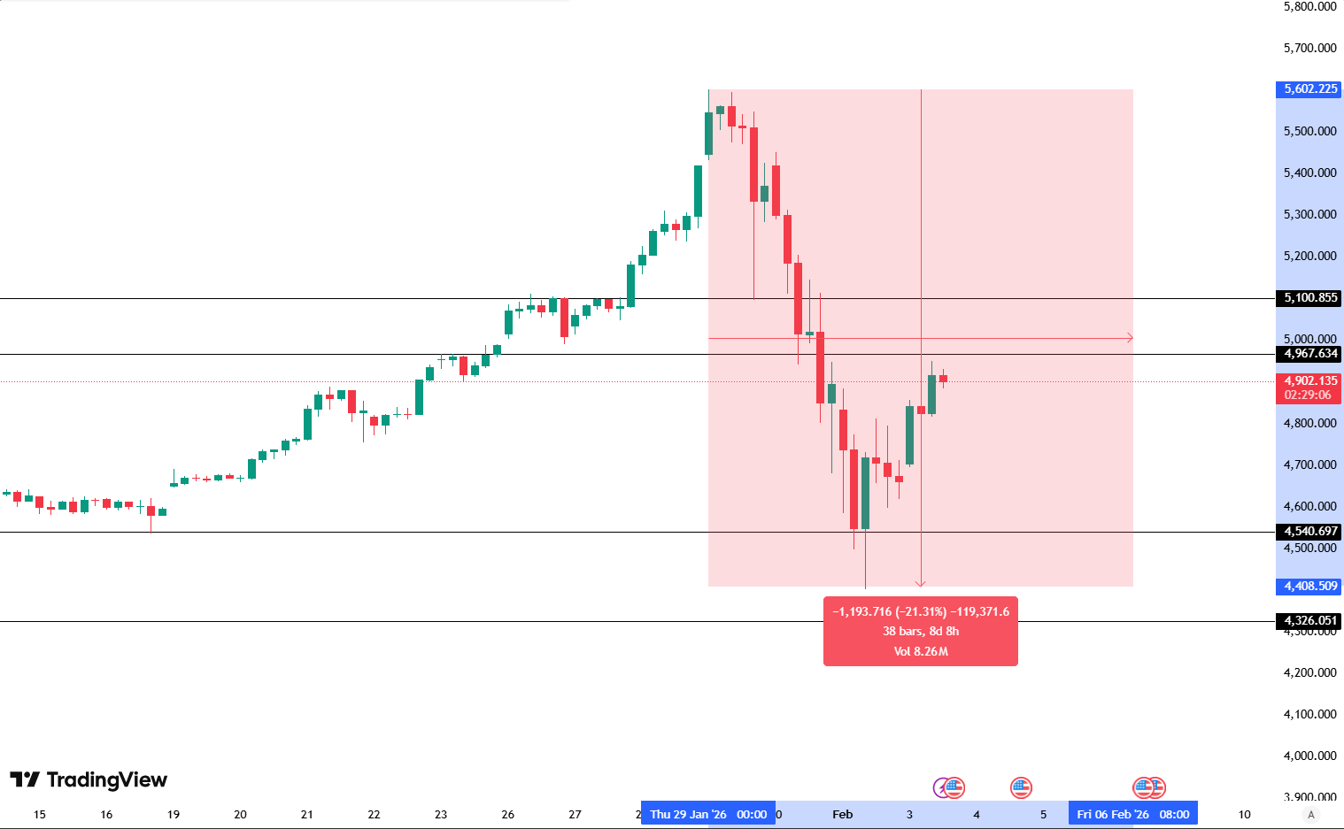 Gold Pulls Back 21.3% from Record Highs: What Drove the Decline and Key Lessons for Markets