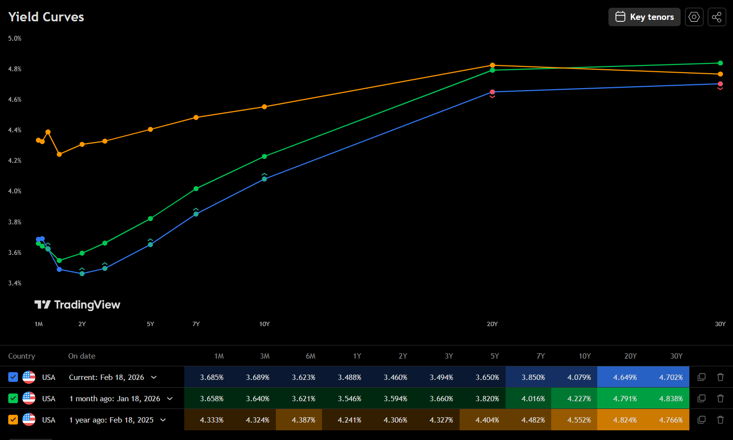 Higher for Longer? Markets Reprice Interest Rate Expectations as Yield Curve Steepens