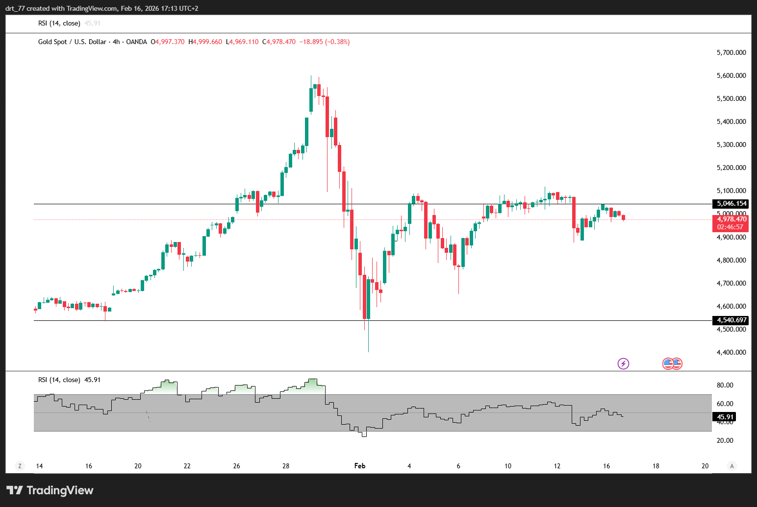 Gold Stabilizes After Sharp Correction – Is the Market Preparing for the Next Move?