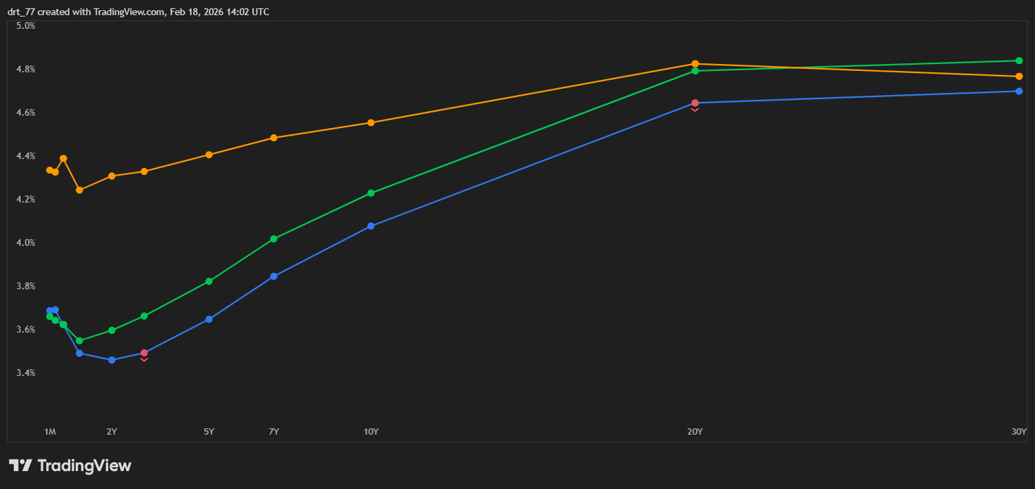 Higher for Longer? Markets Reprice Interest Rate Expectations as Yield Curve Steepens